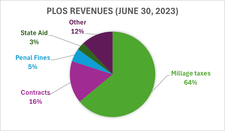 PLOS Revenues (June 30, 2023) pie chart